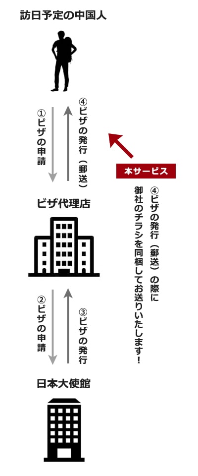 ビザ取得のフロー図