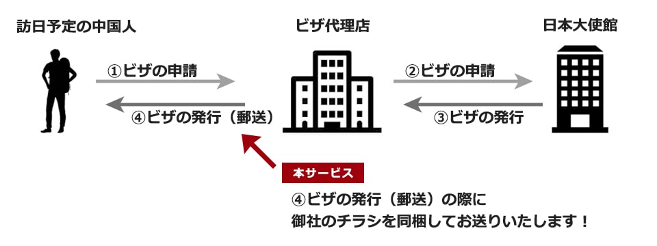 ビザ取得のフロー図