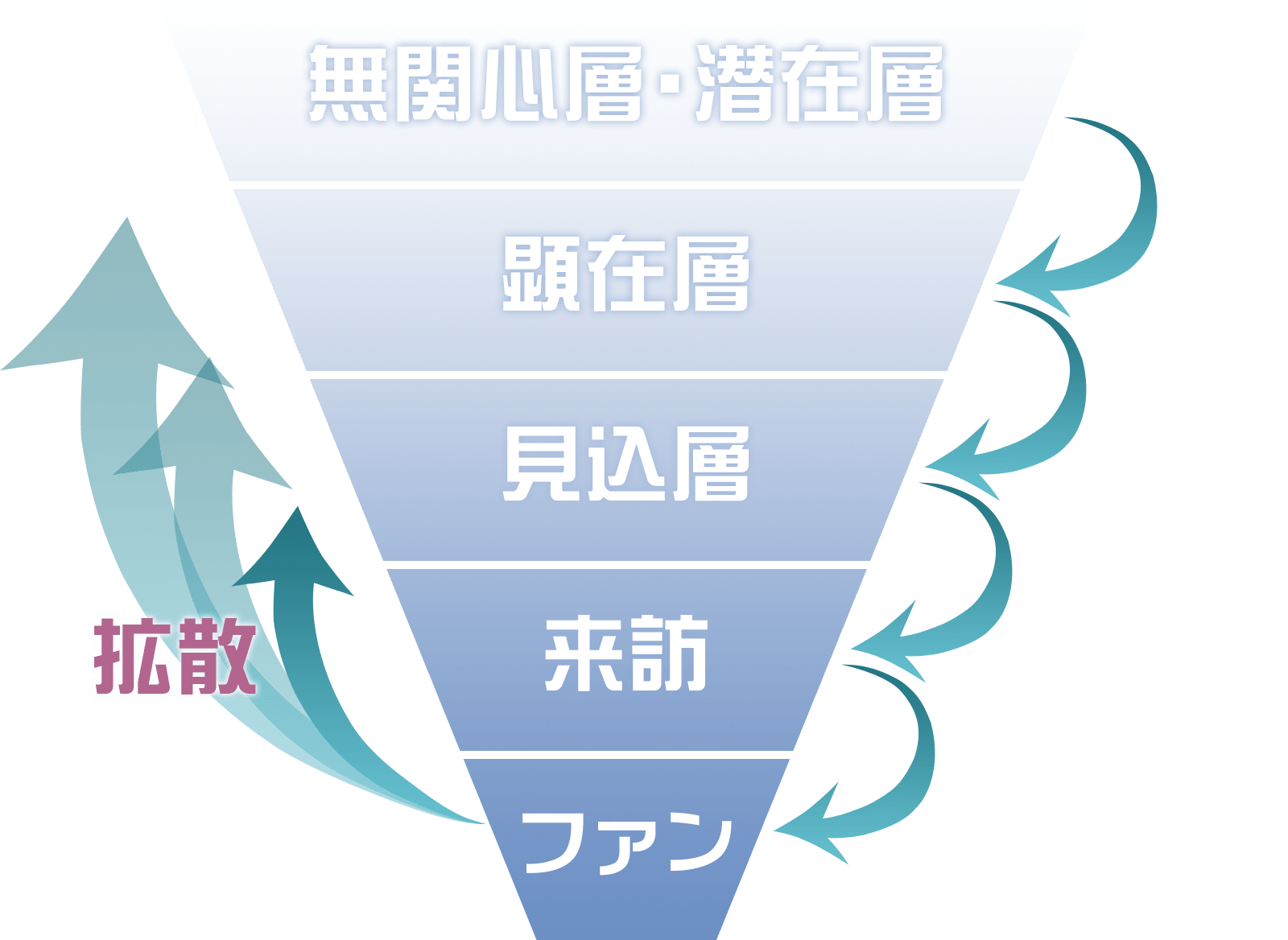 ターゲット属性の遷移