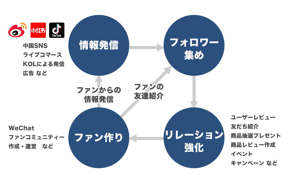 ファン作りの概念図